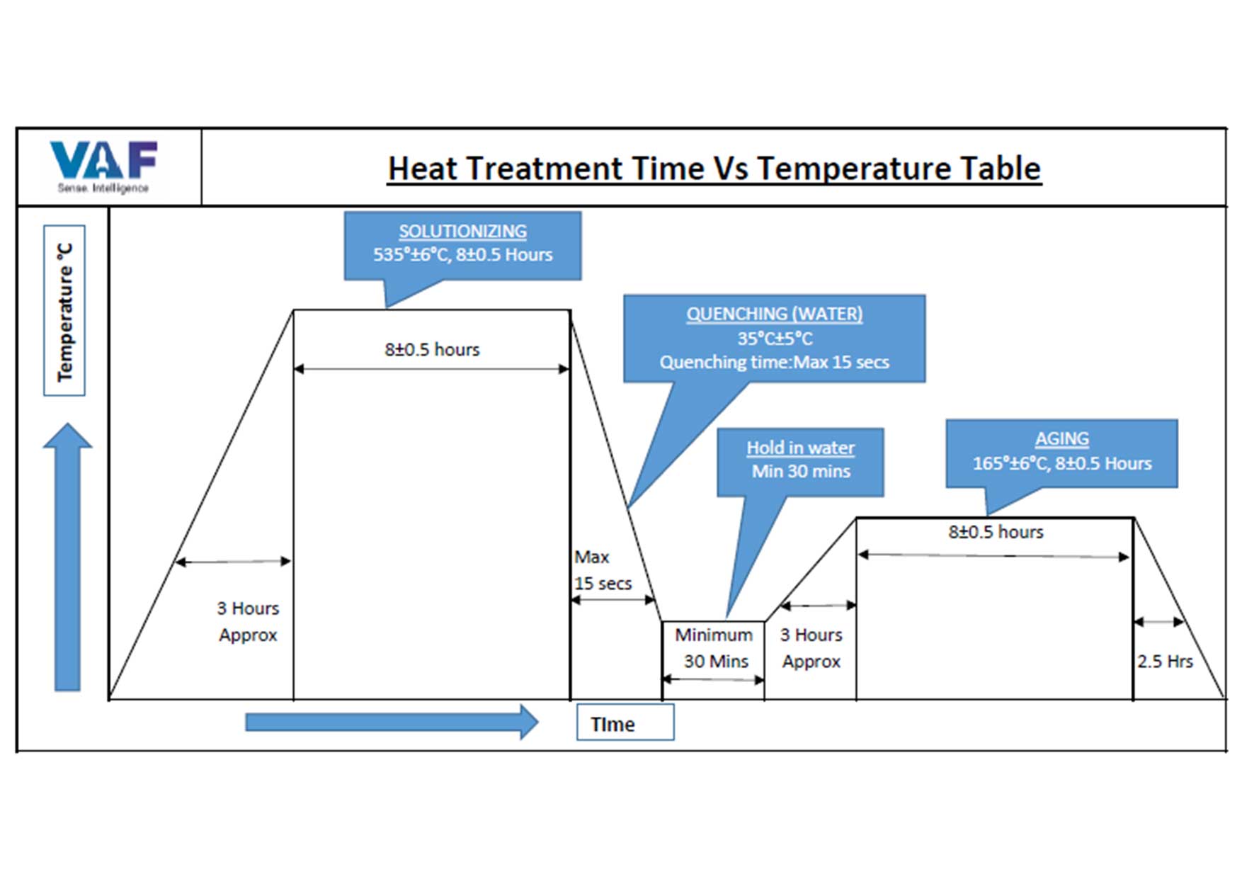 Time vs Temperature | Heattreatment Process Heat Treatment Time Vs Temperature Table | Aluminium Alloy Heat Treatment Process